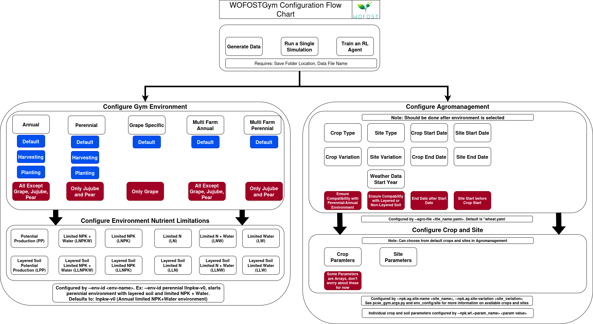 Flow diagram